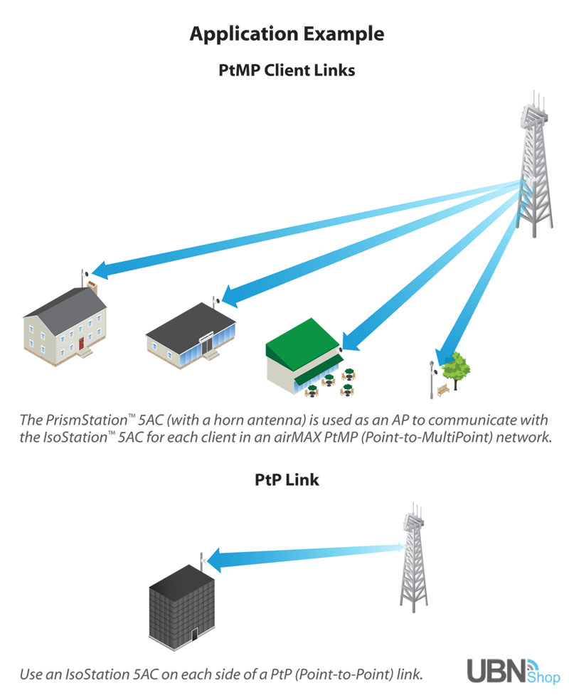 Application Example PtMP Client Links- The PrismStation™ 5AC (with a horn antenna) is used as an AP to communicate with the IsoStation™ 5AC for each client in an airMAX PtMP (Point-to-MultiPoint) network. | Application Example PtP Link
- Use an IsoStation 5AC on each side of a PtP (Point-to-Point) link.