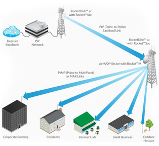 RocketDish™ ac Antenna Application.